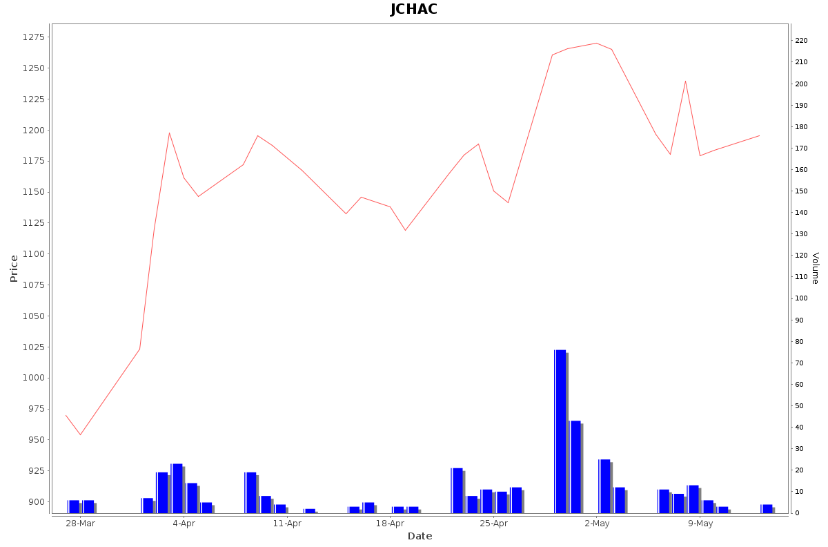 JCHAC Daily Price Chart NSE Today